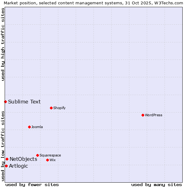 Market position of NetObjects vs. Artlogic vs. Sublime Text