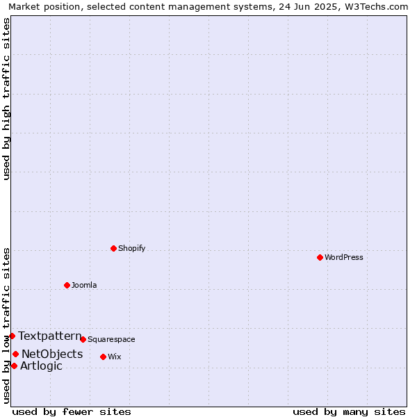 Market position of NetObjects vs. Artlogic vs. Textpattern