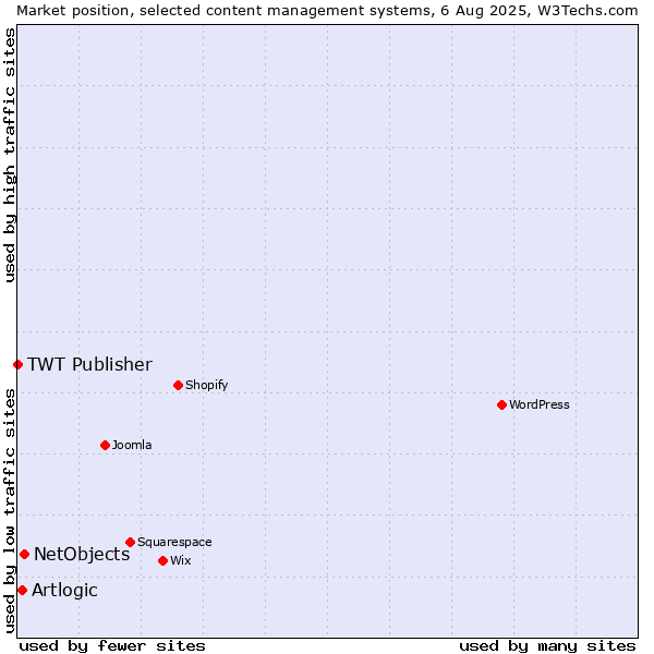 Market position of NetObjects vs. Artlogic vs. TWT Publisher