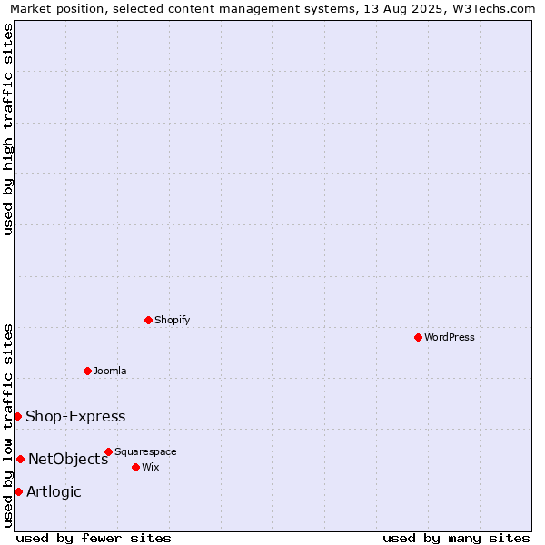 Market position of NetObjects vs. Artlogic vs. Shop-Express