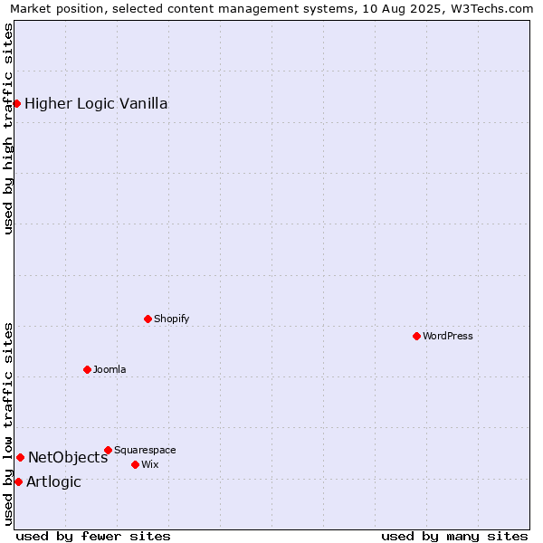 Market position of NetObjects vs. Artlogic vs. Higher Logic Vanilla