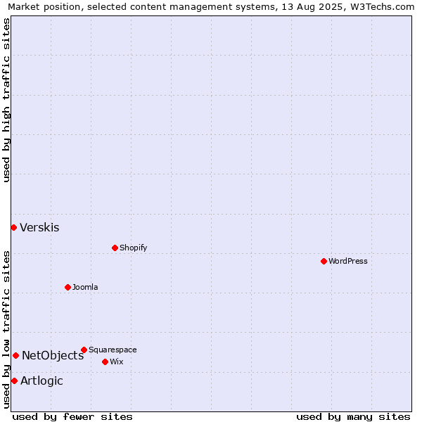Market position of NetObjects vs. Artlogic vs. Verskis