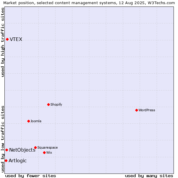 Market position of VTEX vs. NetObjects vs. Artlogic