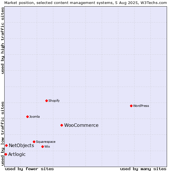 Market position of WooCommerce vs. NetObjects vs. Artlogic
