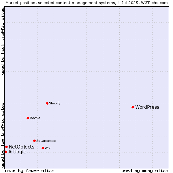 Market position of WordPress vs. NetObjects vs. Artlogic