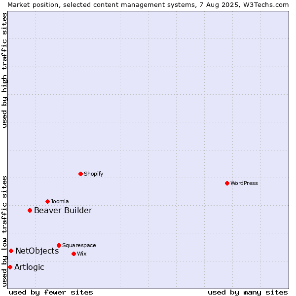 Market position of Beaver Builder vs. NetObjects vs. Artlogic