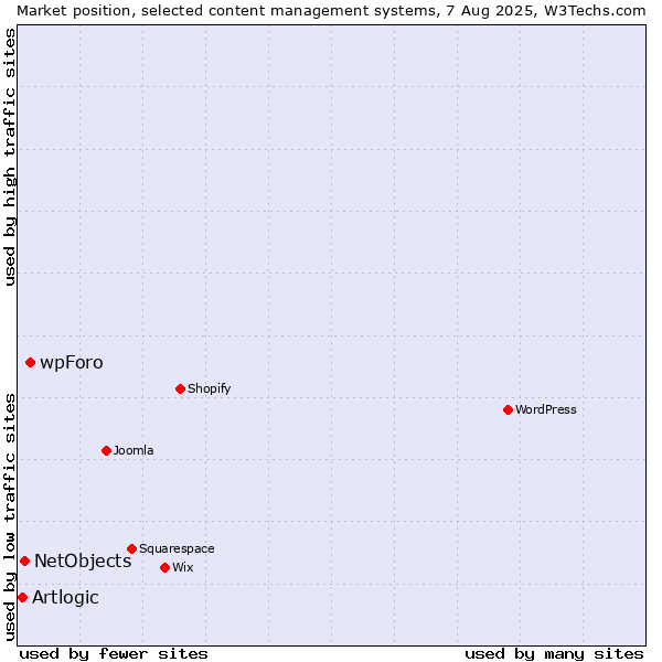 Market position of wpForo vs. NetObjects vs. Artlogic
