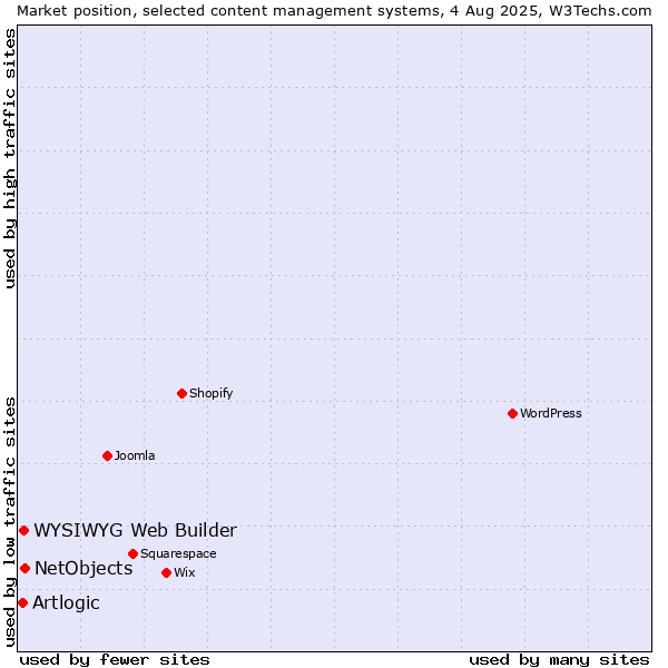 Market position of NetObjects vs. WYSIWYG Web Builder vs. Artlogic