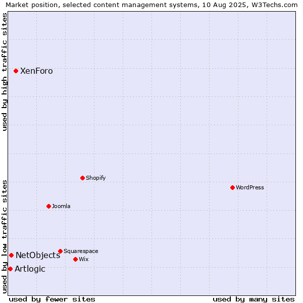 Market position of XenForo vs. NetObjects vs. Artlogic