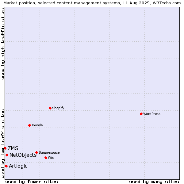 Market position of NetObjects vs. Artlogic vs. ZMS