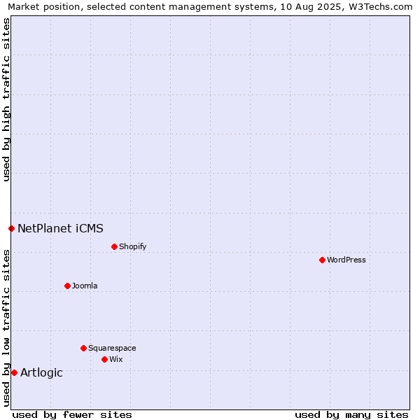 Market position of Artlogic vs. NetPlanet iCMS
