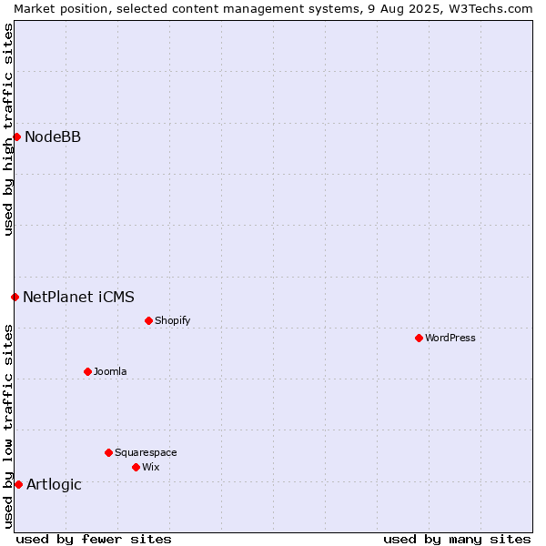 Market position of Artlogic vs. NodeBB vs. NetPlanet iCMS