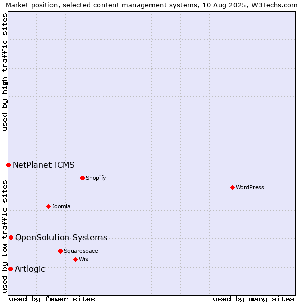 Market position of OpenSolution Systems vs. Artlogic vs. NetPlanet iCMS