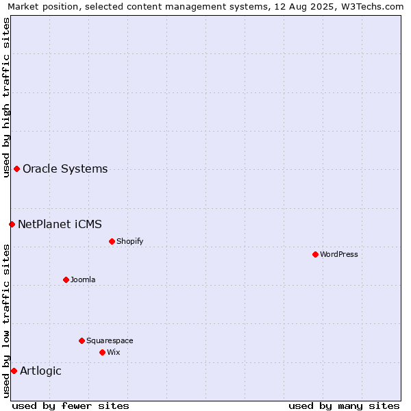 Market position of Oracle Systems vs. Artlogic vs. NetPlanet iCMS