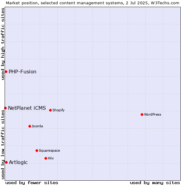 Market position of Artlogic vs. PHP-Fusion vs. NetPlanet iCMS