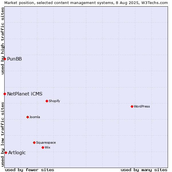 Market position of Artlogic vs. NetPlanet iCMS vs. PunBB