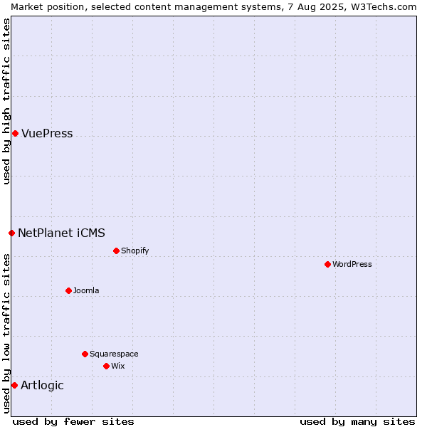 Market position of VuePress vs. Artlogic vs. NetPlanet iCMS