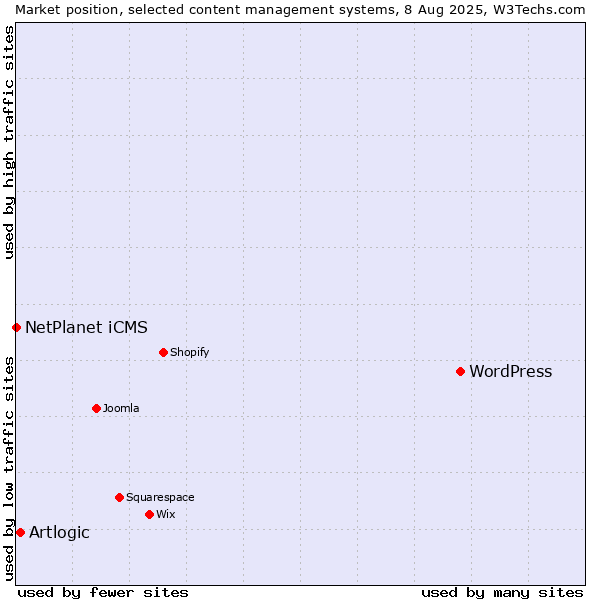 Market position of WordPress vs. Artlogic vs. NetPlanet iCMS