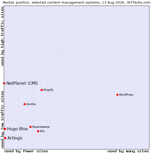 Market position of Artlogic vs. Hugo Blox vs. NetPlanet iCMS