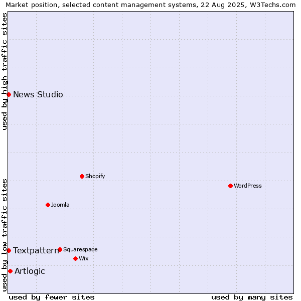Market position of Artlogic vs. Textpattern vs. News Studio