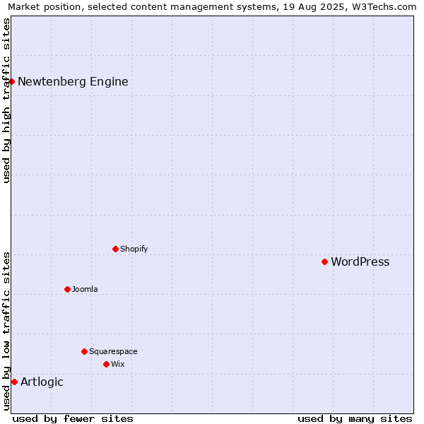 Market position of WordPress vs. Artlogic vs. Newtenberg Engine