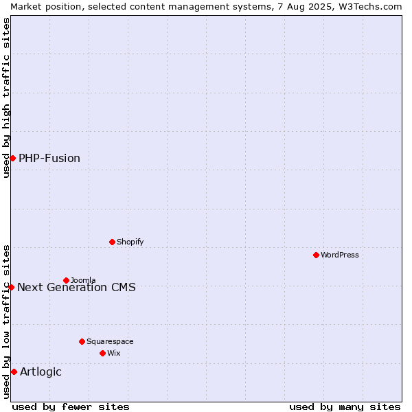 Market position of Artlogic vs. PHP-Fusion vs. Next Generation CMS