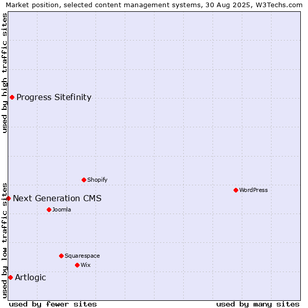 Market position of Progress Sitefinity vs. Artlogic vs. Next Generation CMS