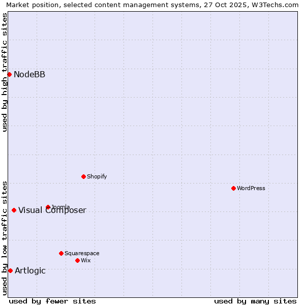 Market position of Visual Composer vs. Artlogic vs. NodeBB