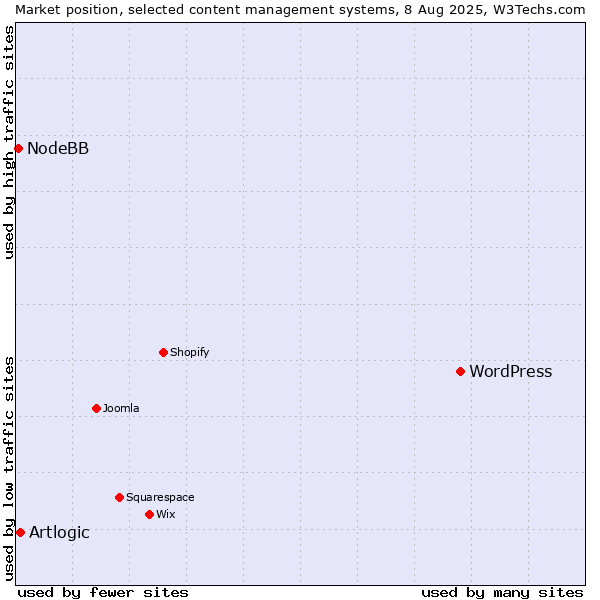 Market position of WordPress vs. Artlogic vs. NodeBB
