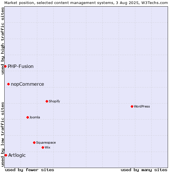 Market position of nopCommerce vs. Artlogic vs. PHP-Fusion