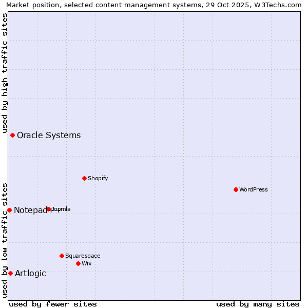 Market position of Oracle Systems vs. Artlogic vs. Notepad++