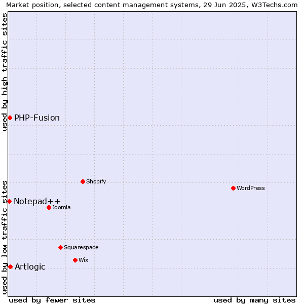 Market position of Artlogic vs. PHP-Fusion vs. Notepad++