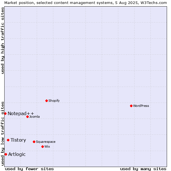 Market position of Tistory vs. Artlogic vs. Notepad++
