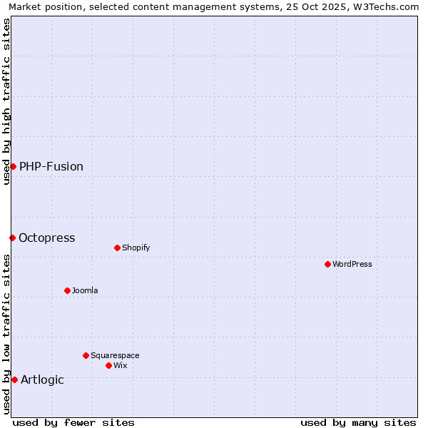 Market position of Artlogic vs. PHP-Fusion vs. Octopress