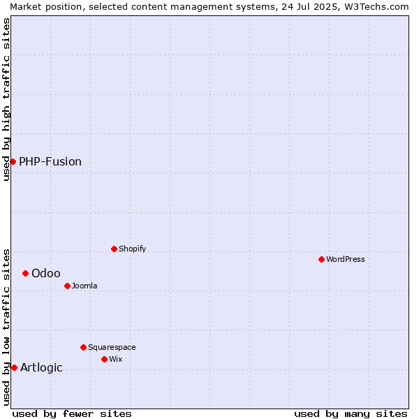 Market position of Odoo vs. Artlogic vs. PHP-Fusion