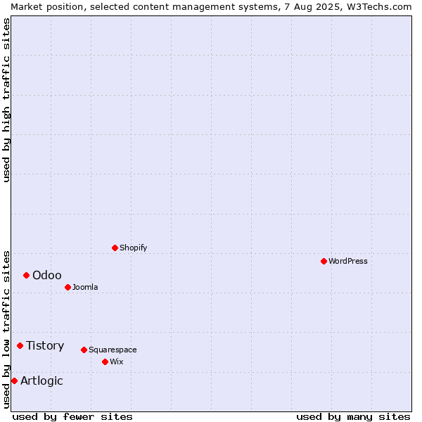 Market position of Odoo vs. Tistory vs. Artlogic