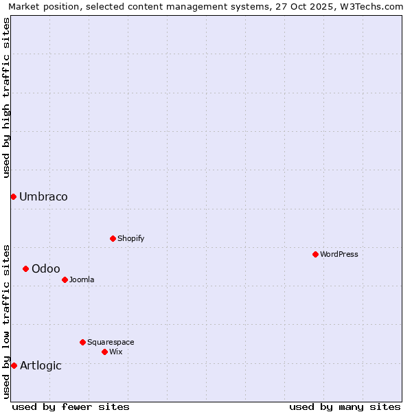 Market position of Odoo vs. Artlogic vs. Umbraco