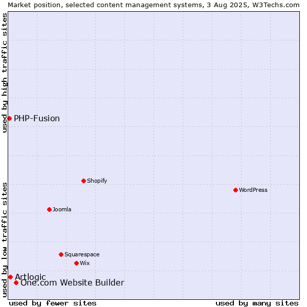 Market position of One.com Website Builder vs. Artlogic vs. PHP-Fusion