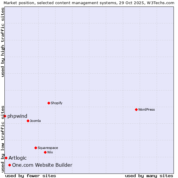 Market position of One.com Website Builder vs. Artlogic vs. phpwind