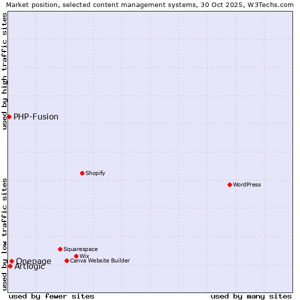 Market position of Onepage vs. Artlogic vs. PHP-Fusion