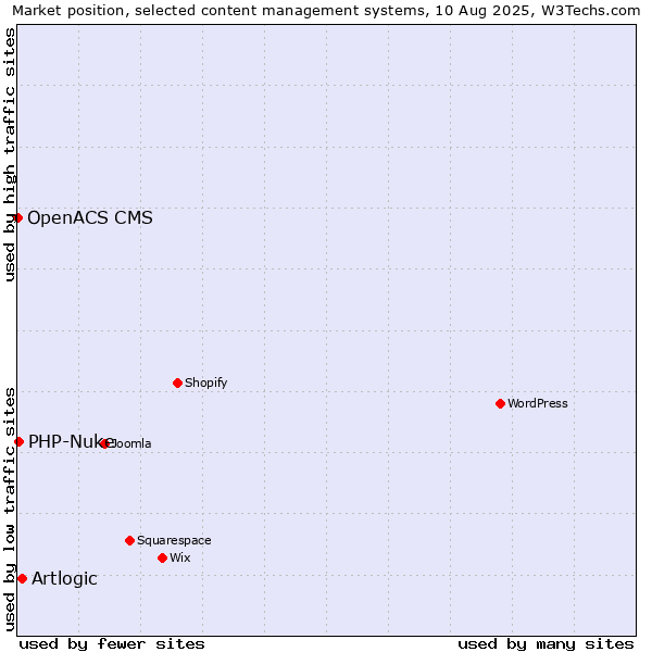 Market position of Artlogic vs. PHP-Nuke vs. OpenACS CMS