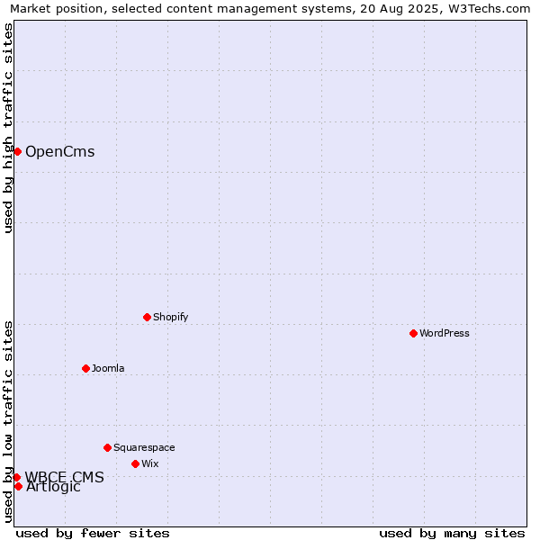 Market position of Artlogic vs. OpenCms vs. WBCE CMS