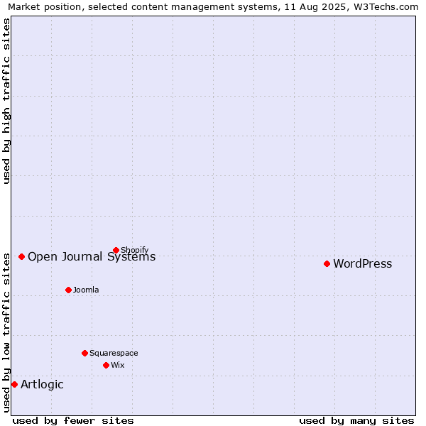 Market position of WordPress vs. Open Journal Systems vs. Artlogic