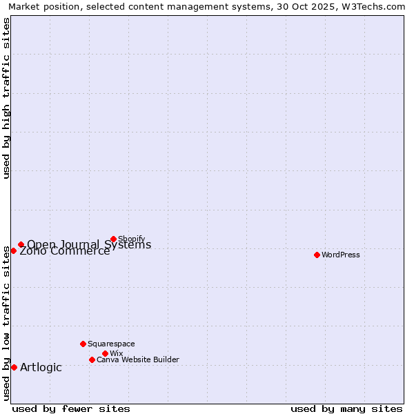 Market position of Open Journal Systems vs. Artlogic vs. Zoho Commerce