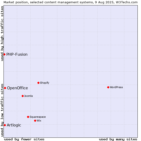 Market position of OpenOffice vs. Artlogic vs. PHP-Fusion