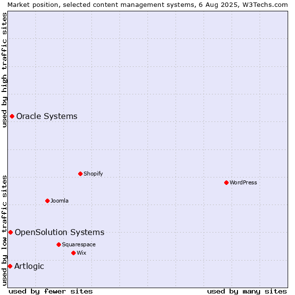 Market position of Oracle Systems vs. OpenSolution Systems vs. Artlogic