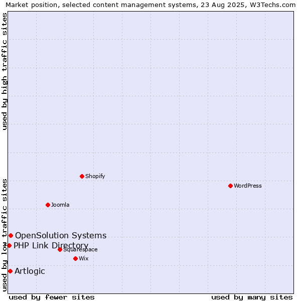 Market position of OpenSolution Systems vs. Artlogic vs. PHP Link Directory