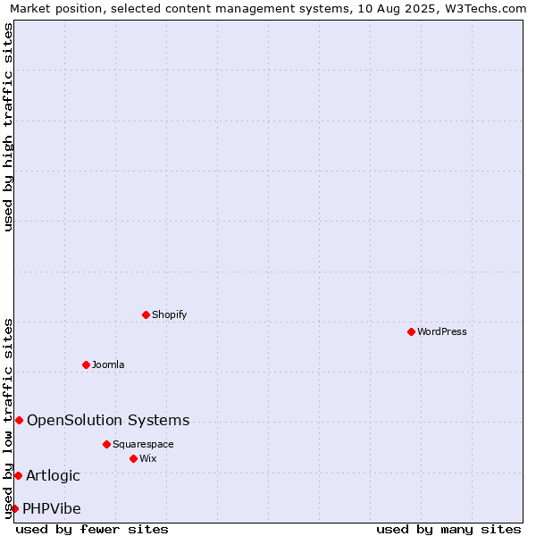 Market position of OpenSolution Systems vs. Artlogic vs. PHPVibe