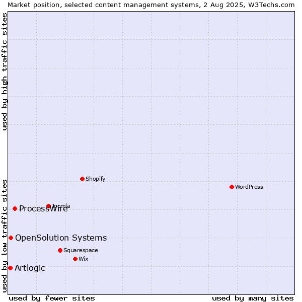 Market position of ProcessWire vs. OpenSolution Systems vs. Artlogic