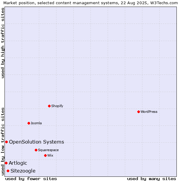 Market position of Sitezoogle vs. OpenSolution Systems vs. Artlogic